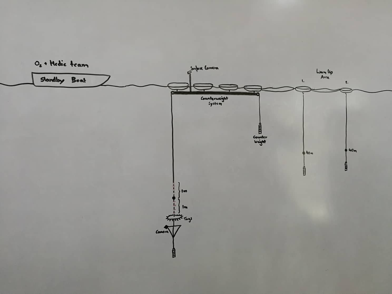 Freedive Panglao Counterweight setup