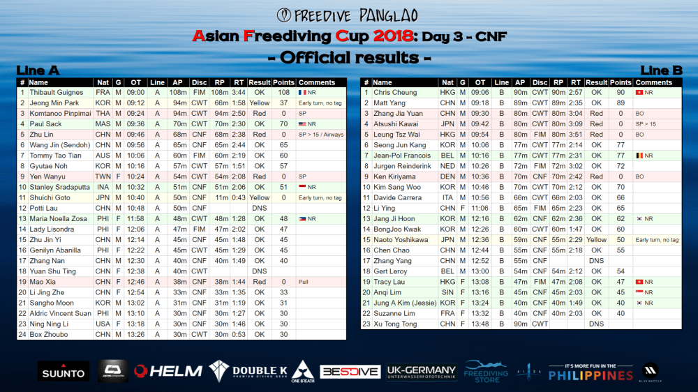 Asian Freediving Cup Day 3 Official results.png