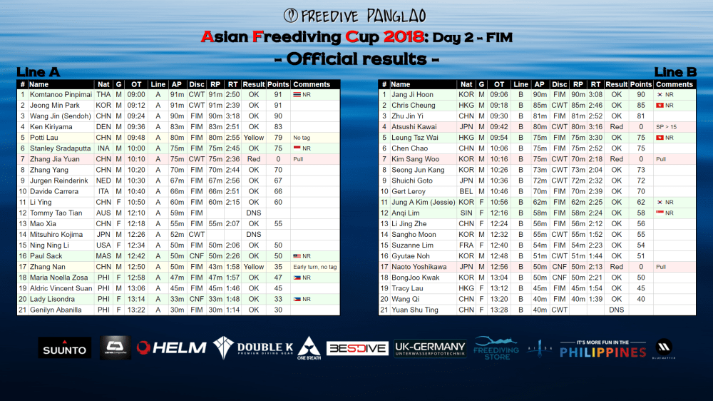 AFC Day 2 Official results