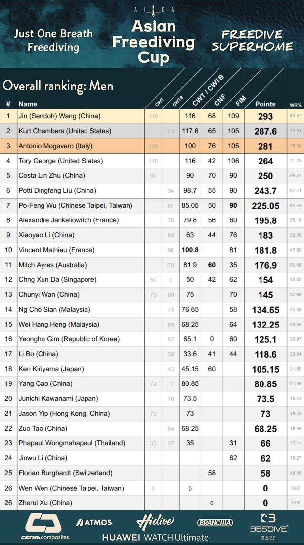 Wrapup and overall rankings AIDA Asian Freediving Cup